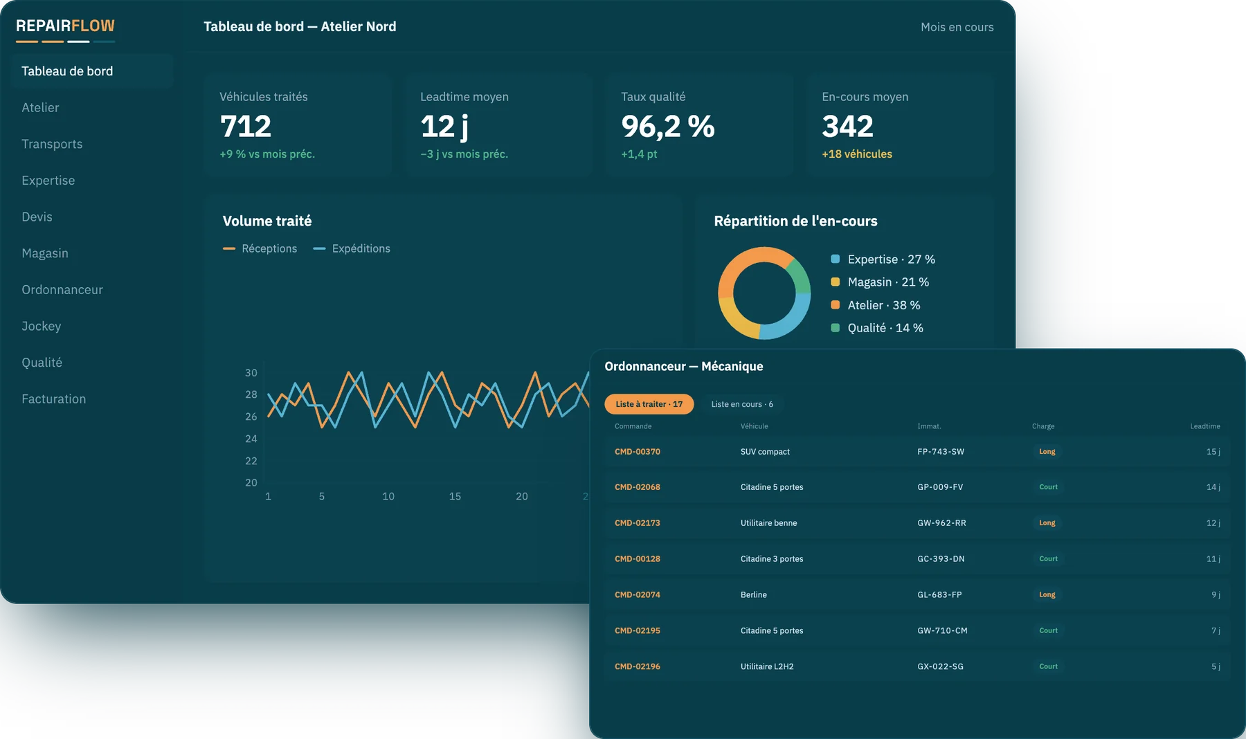 Ordonnanceur RepairFlow — commandes à traiter, avec charge et leadtime par véhicule