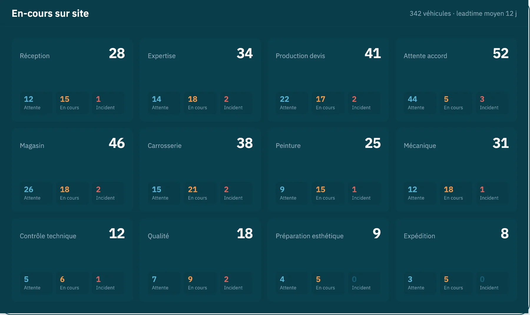 En-cours sur site dans RepairFlow — véhicules par étape, avec attente et incidents